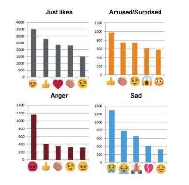 Reactions e Emojis no Facebook Pesquisa