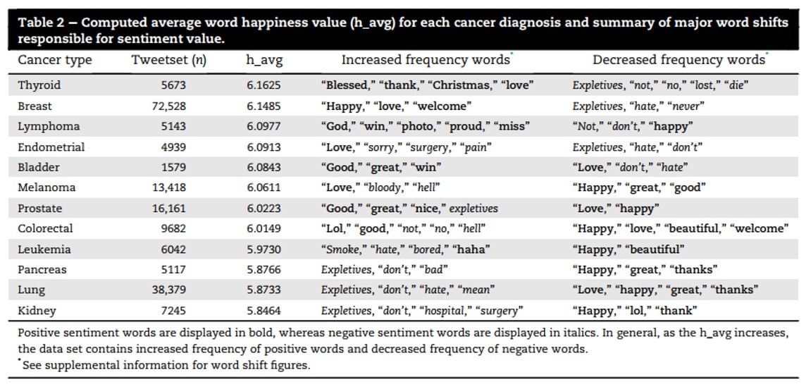 hedonometer patterns cancer happiness imagem 5