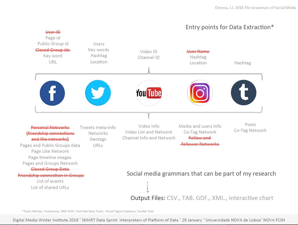 social media entrey points for data