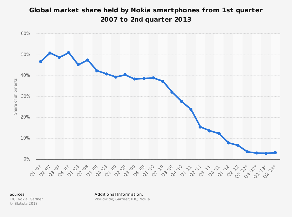 statistic id263438 global market share held by nokia smartphones q1 2007 q2 2013