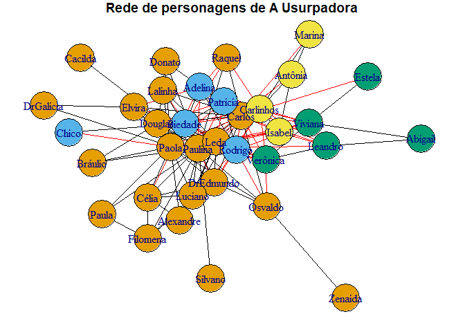 Rede de personagens Usurpadora