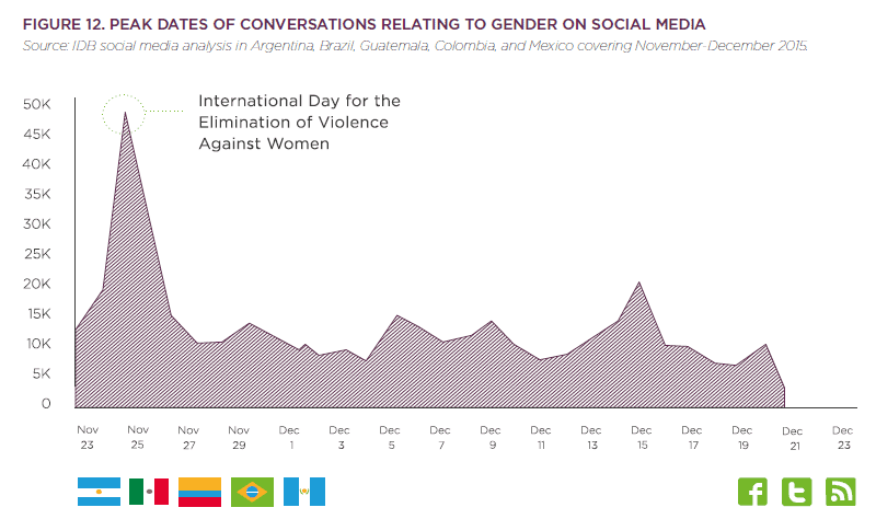 peak-dates-of-conversations-relating-to-gender-on-social-media